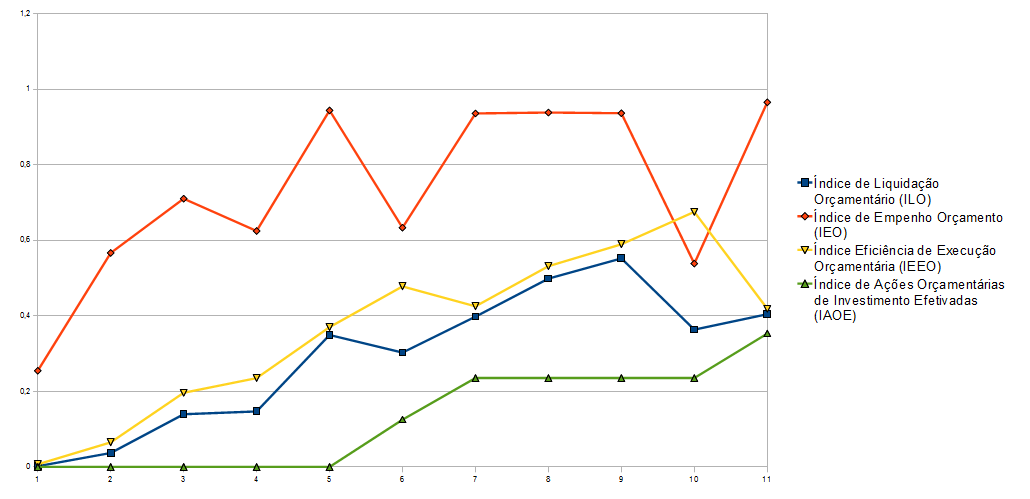 Grafico Indicadores Orcamentarios 2017.png