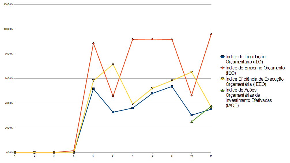 Grafico Indicadores Orcamentarios Descentralizados 2017.png