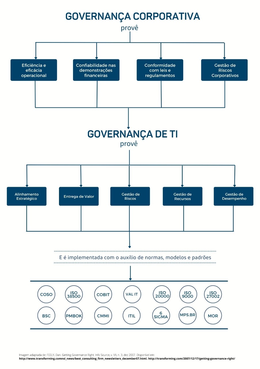 Ciclo da governança