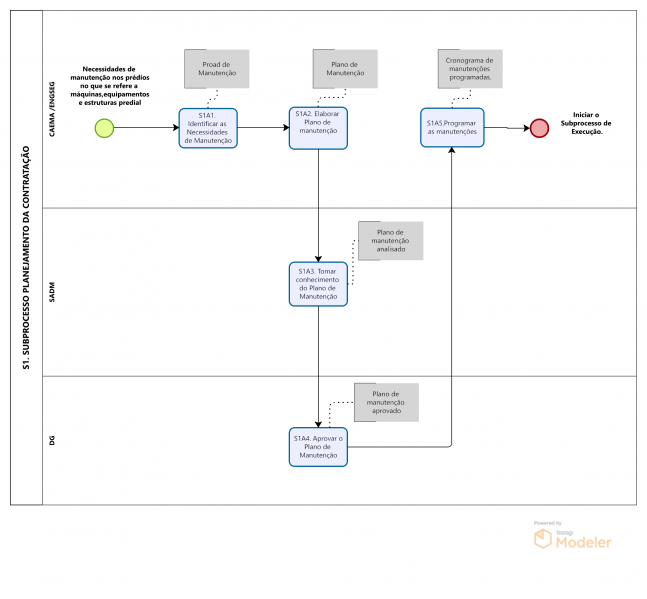 Arquivo:SUBPROCESSO PLANEJAMENTO DA CONTRATAÇÃO.png